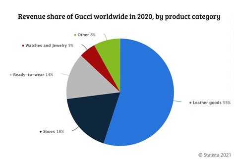 what ethnicity buys gucci|gucci market share.